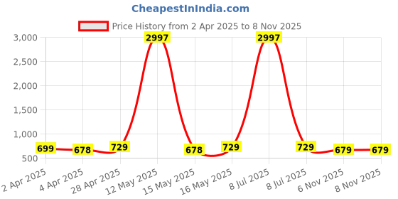 myntra.com Metronaut Women Typography 3 Printed Applique T-shirt metronaut Price History Graph from 2 Apr 2025 to 8 Nov 2025