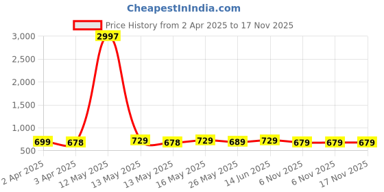 myntra.com Metronaut Women Typography 3 Printed Applique T-shirt metronaut Price History Graph from 2 Apr 2025 to 17 Nov 2025