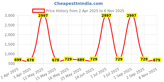 myntra.com Metronaut Women Typography 3 Printed Applique T-shirt metronaut Price History Graph from 2 Apr 2025 to 6 Nov 2025