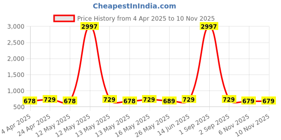 myntra.com Metronaut Women Typography 3 Printed Applique T-shirt metronaut Price History Graph from 4 Apr 2025 to 6 Nov 2025