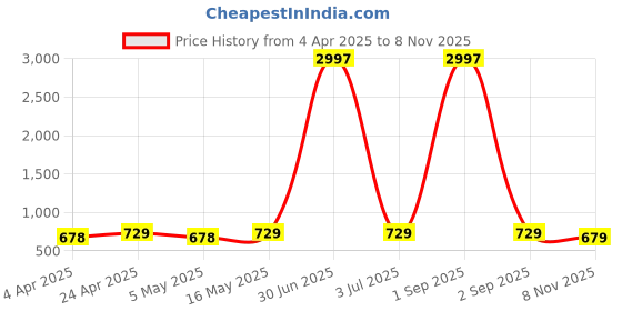 myntra.com Metronaut Women Typography 3 Printed Applique T-shirt metronaut Price History Graph from 4 Apr 2025 to 8 Nov 2025