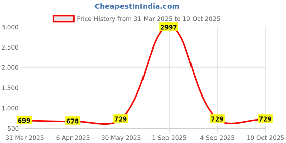 myntra.com Metronaut Women Typography 3 Printed Applique T-shirt metronaut Price History Graph from 31 Mar 2025 to 18 Oct 2025