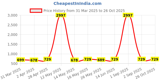 myntra.com Metronaut Women Typography 3 Printed Applique T-shirt metronaut Price History Graph from 31 Mar 2025 to 26 Oct 2025