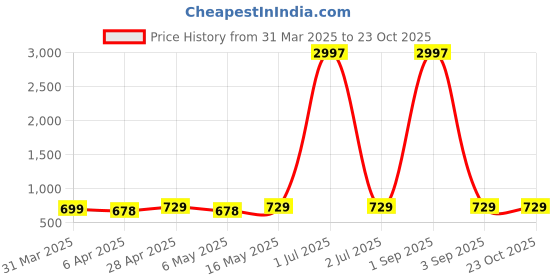 myntra.com Metronaut Women Typography 3 Printed Applique T-shirt metronaut Price History Graph from 31 Mar 2025 to 22 Oct 2025