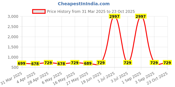 myntra.com Metronaut Women Typography 3 Printed Applique T-shirt metronaut Price History Graph from 31 Mar 2025 to 22 Oct 2025