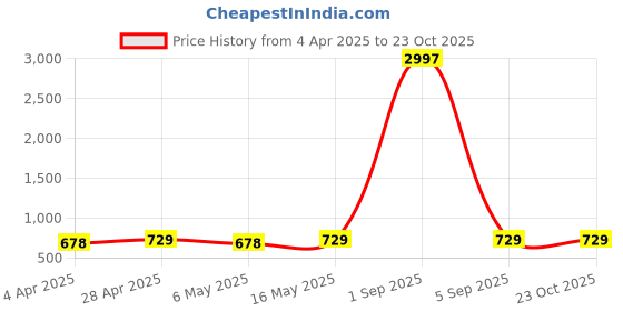 myntra.com Metronaut Women Typography 3 Printed Applique T-shirt metronaut Price History Graph from 4 Apr 2025 to 22 Oct 2025