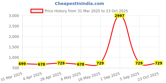 myntra.com Metronaut Women Typography 3 Printed Applique T-shirt metronaut Price History Graph from 31 Mar 2025 to 22 Oct 2025