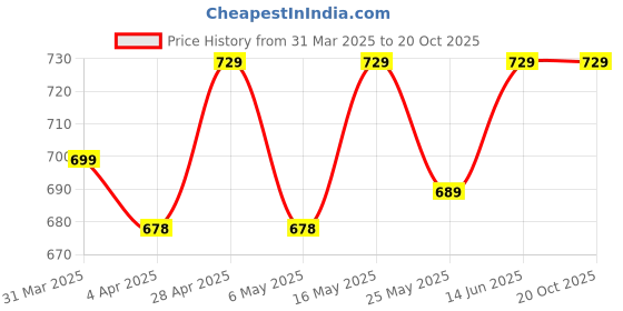 myntra.com Metronaut Women Typography 3 Printed Applique T-shirt metronaut Price History Graph from 31 Mar 2025 to 20 Oct 2025