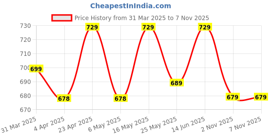 myntra.com Metronaut Women Typography 3 Printed Applique T-shirt metronaut Price History Graph from 31 Mar 2025 to 7 Nov 2025