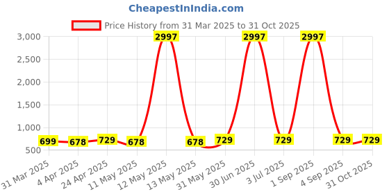 myntra.com Metronaut Women Typography 3 Printed Applique T-shirt metronaut Price History Graph from 31 Mar 2025 to 31 Oct 2025