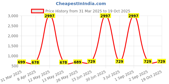 myntra.com Metronaut Women Typography 3 Printed Applique T-shirt metronaut Price History Graph from 31 Mar 2025 to 18 Oct 2025