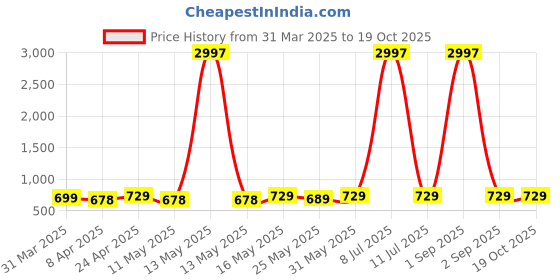 myntra.com Metronaut Women Typography 3 Printed Applique T-shirt metronaut Price History Graph from 31 Mar 2025 to 18 Oct 2025