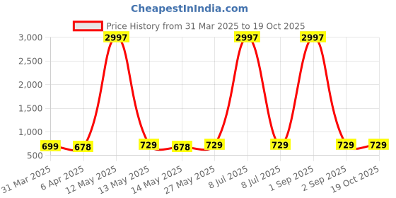 myntra.com Metronaut Women Typography 3 Printed Applique T-shirt metronaut Price History Graph from 31 Mar 2025 to 18 Oct 2025