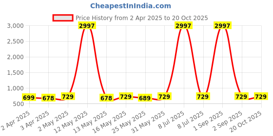 myntra.com Metronaut Women Typography 3 Printed Applique T-shirt metronaut Price History Graph from 2 Apr 2025 to 18 Oct 2025