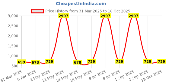 myntra.com Metronaut Women Typography 3 Printed Applique T-shirt metronaut Price History Graph from 31 Mar 2025 to 18 Oct 2025
