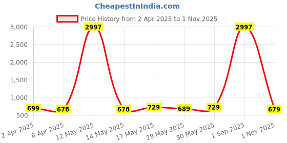 myntra.com Metronaut Women Typography 3 Printed Applique T-shirt metronaut Price History Graph from 2 Apr 2025 to 1 Nov 2025