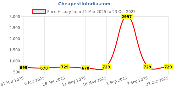 myntra.com Metronaut Women Typography 3 Printed Applique T-shirt metronaut Price History Graph from 31 Mar 2025 to 22 Oct 2025