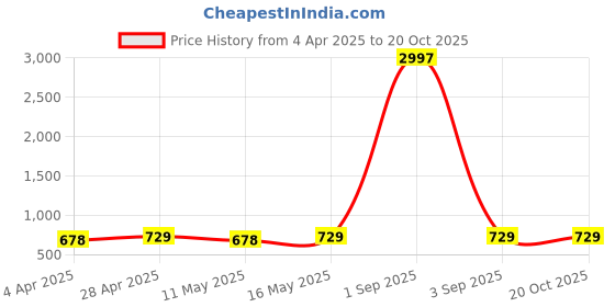 myntra.com Metronaut Women Typography 3 Printed Applique T-shirt metronaut Price History Graph from 4 Apr 2025 to 20 Oct 2025