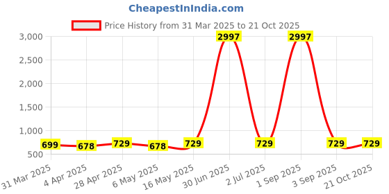 myntra.com Metronaut Women Typography 3 Printed Applique T-shirt metronaut Price History Graph from 31 Mar 2025 to 20 Oct 2025