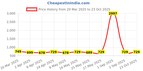 myntra.com Metronaut Women Typography 3 Printed Applique T-shirt metronaut Price History Graph from 20 Mar 2025 to 23 Oct 2025