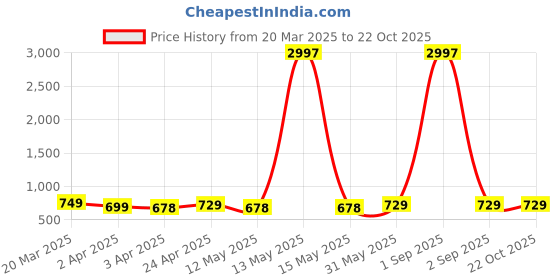 myntra.com Metronaut Women Typography 3 Printed Applique T-shirt metronaut Price History Graph from 20 Mar 2025 to 22 Oct 2025