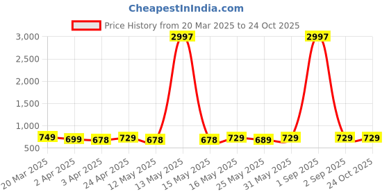myntra.com Metronaut Women Typography 3 Printed Applique T-shirt metronaut Price History Graph from 20 Mar 2025 to 22 Oct 2025
