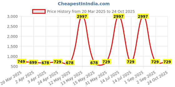 myntra.com Metronaut Women Typography 3 Printed Applique T-shirt metronaut Price History Graph from 20 Mar 2025 to 24 Oct 2025