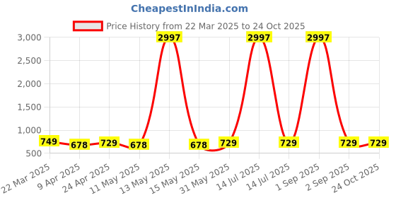 myntra.com Metronaut Women Typography 3 Printed Applique T-shirt metronaut Price History Graph from 22 Mar 2025 to 24 Oct 2025