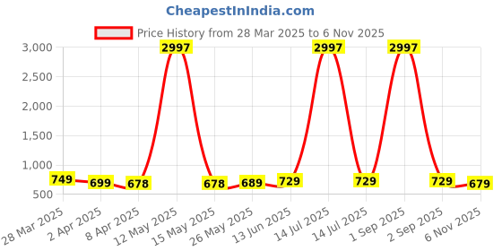 myntra.com Metronaut Women Typography 3 Printed Applique T-shirt metronaut Price History Graph from 28 Mar 2025 to 6 Nov 2025