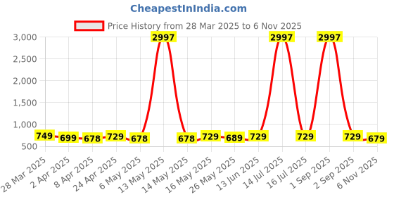 myntra.com Metronaut Women Typography 3 Printed Applique T-shirt metronaut Price History Graph from 28 Mar 2025 to 6 Nov 2025