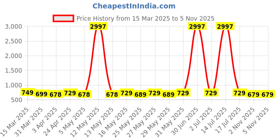 myntra.com Metronaut Women Typography 3 Printed Applique T-shirt metronaut Price History Graph from 15 Mar 2025 to 5 Nov 2025
