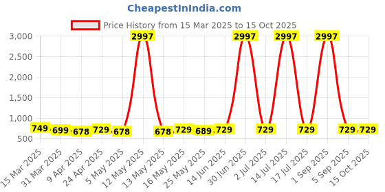 myntra.com Metronaut Women Typography 3 Printed Applique T-shirt metronaut Price History Graph from 15 Mar 2025 to 14 Oct 2025