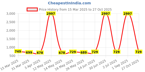 myntra.com Metronaut Women Typography 3 Printed Applique T-shirt metronaut Price History Graph from 15 Mar 2025 to 27 Oct 2025