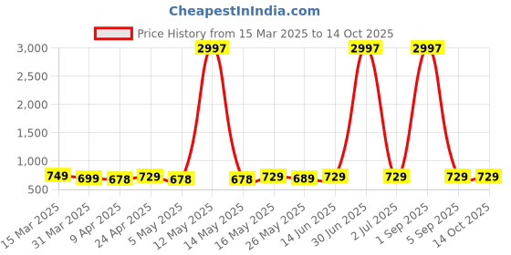myntra.com Metronaut Women Typography 3 Printed Applique T-shirt metronaut Price History Graph from 15 Mar 2025 to 14 Oct 2025
