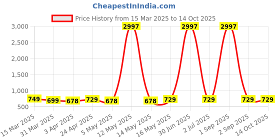 myntra.com Metronaut Women Typography 3 Printed Applique T-shirt metronaut Price History Graph from 15 Mar 2025 to 14 Oct 2025
