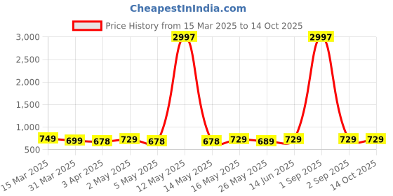 myntra.com Metronaut Women Typography 3 Printed Applique T-shirt metronaut Price History Graph from 15 Mar 2025 to 14 Oct 2025