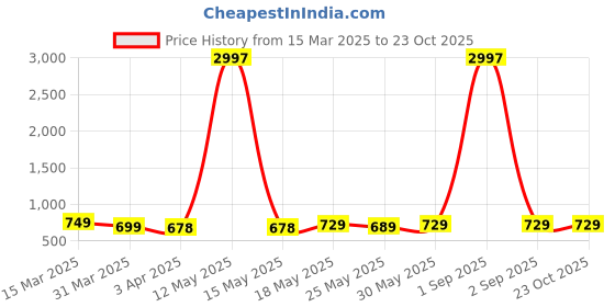 myntra.com Metronaut Women Typography 3 Printed Applique T-shirt metronaut Price History Graph from 15 Mar 2025 to 23 Oct 2025