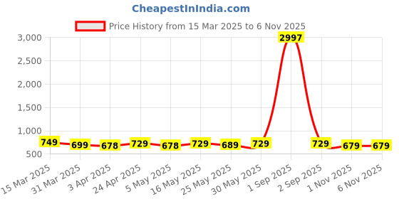myntra.com Metronaut Women Typography 3 Printed Applique T-shirt metronaut Price History Graph from 15 Mar 2025 to 5 Nov 2025