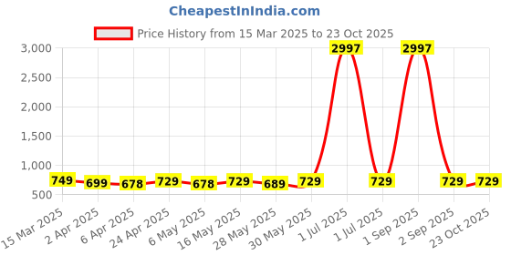 myntra.com Metronaut Women Typography 3 Printed Applique T-shirt metronaut Price History Graph from 15 Mar 2025 to 23 Oct 2025