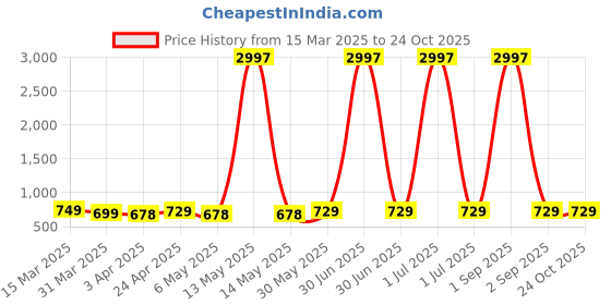 myntra.com Metronaut Women Typography 3 Printed Applique T-shirt metronaut Price History Graph from 15 Mar 2025 to 22 Oct 2025