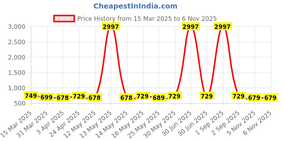 myntra.com Metronaut Women Typography 3 Printed Applique T-shirt metronaut Price History Graph from 15 Mar 2025 to 6 Nov 2025
