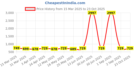 myntra.com Metronaut Women Typography 3 Printed Applique T-shirt metronaut Price History Graph from 15 Mar 2025 to 22 Oct 2025