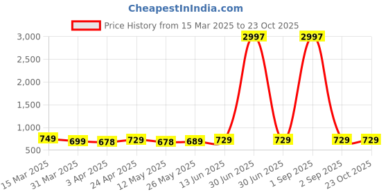 myntra.com Metronaut Women Typography 3 Printed Applique T-shirt metronaut Price History Graph from 15 Mar 2025 to 23 Oct 2025