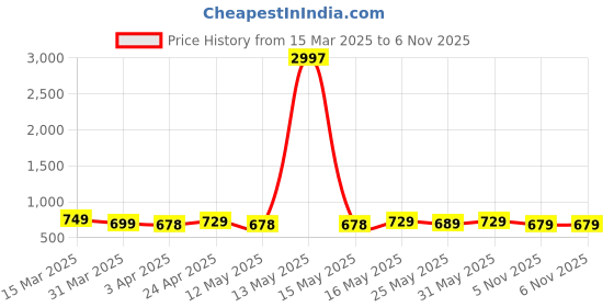 myntra.com Metronaut Women Typography 3 Printed Applique T-shirt metronaut Price History Graph from 15 Mar 2025 to 5 Nov 2025