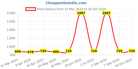 myntra.com Metronaut Women Typography 3 Printed Applique T-shirt metronaut Price History Graph from 31 Mar 2025 to 23 Oct 2025