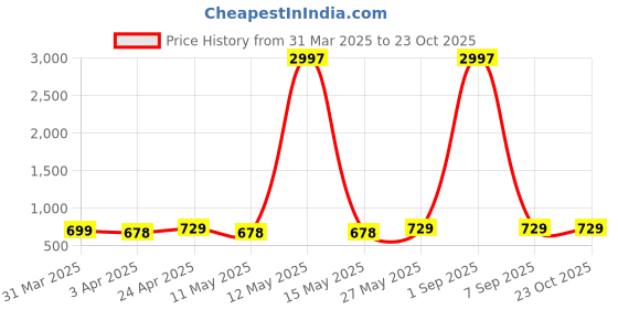 myntra.com Metronaut Women Typography 3 Printed Applique T-shirt metronaut Price History Graph from 31 Mar 2025 to 22 Oct 2025