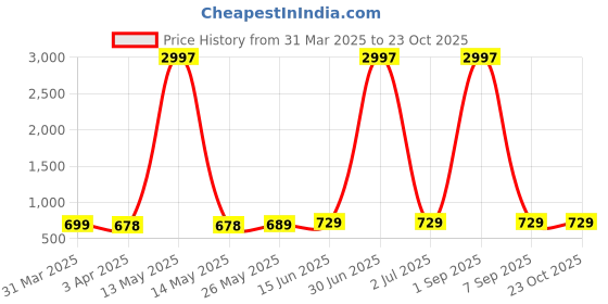 myntra.com Metronaut Women Typography 3 Printed Applique T-shirt metronaut Price History Graph from 31 Mar 2025 to 22 Oct 2025