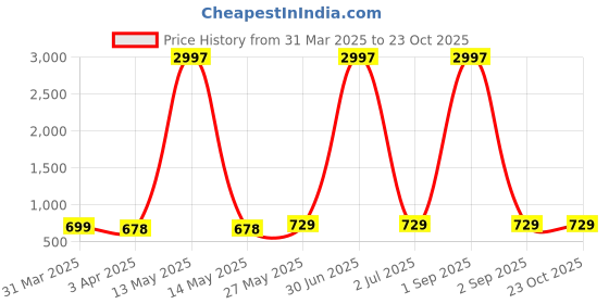myntra.com Metronaut Women Typography 3 Printed Applique T-shirt metronaut Price History Graph from 31 Mar 2025 to 22 Oct 2025