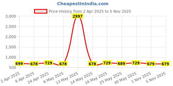 myntra.com Metronaut Women Typography 3 Printed Applique T-shirt metronaut Price History Graph from 2 Apr 2025 to 5 Nov 2025