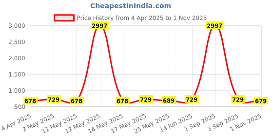 myntra.com Metronaut Women Typography 3 Printed Applique T-shirt metronaut Price History Graph from 4 Apr 2025 to 1 Nov 2025